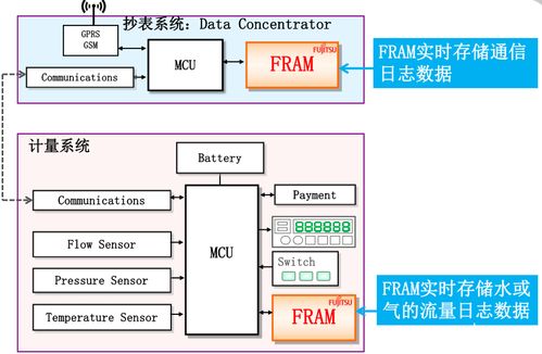 基于FRAM的堅固數據存儲技術，助力表計產品性能全面升級的信息技術咨詢服務