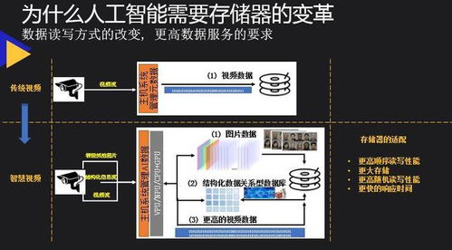 西部數據孫煜 AI安防與存儲的變革——數據處理和存儲服務新方向